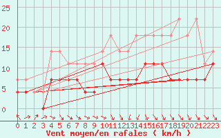 Courbe de la force du vent pour Adjud