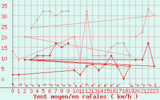 Courbe de la force du vent pour Interlaken