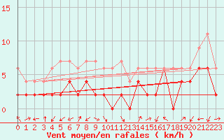 Courbe de la force du vent pour Locarno-Magadino