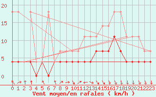 Courbe de la force du vent pour Sint Katelijne-waver (Be)