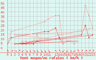 Courbe de la force du vent pour Fribourg (All)