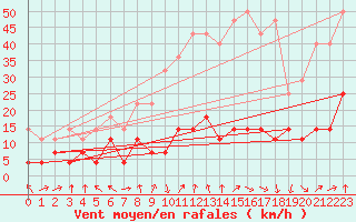 Courbe de la force du vent pour Hjerkinn Ii