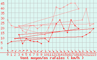 Courbe de la force du vent pour Naluns / Schlivera