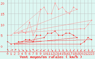 Courbe de la force du vent pour Carlsfeld