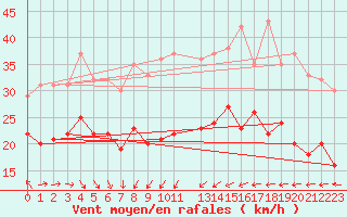 Courbe de la force du vent pour Nordkoster