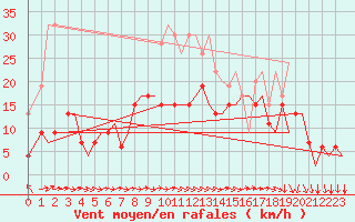 Courbe de la force du vent pour Zurich-Kloten