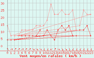 Courbe de la force du vent pour Aix-la-Chapelle (All)