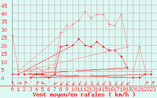 Courbe de la force du vent pour Schpfheim