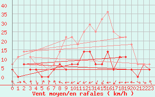 Courbe de la force du vent pour Reinosa