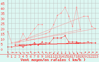 Courbe de la force du vent pour Les Marecottes