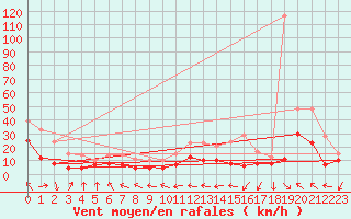 Courbe de la force du vent pour Pau (64)