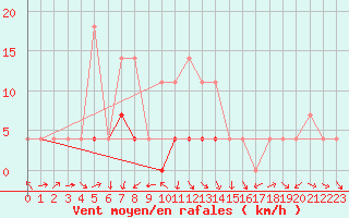 Courbe de la force du vent pour Baisoara