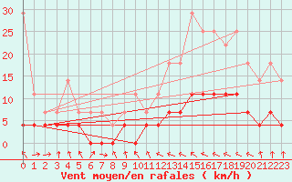 Courbe de la force du vent pour Barra