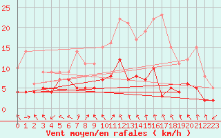 Courbe de la force du vent pour Ambrieu (01)