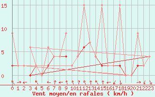 Courbe de la force du vent pour Mugla