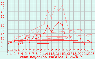 Courbe de la force du vent pour Goettingen