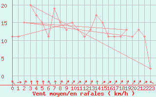 Courbe de la force du vent pour Capo Caccia