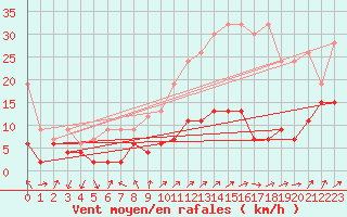 Courbe de la force du vent pour Les Attelas