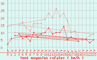 Courbe de la force du vent pour Oschatz