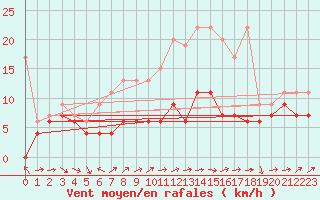 Courbe de la force du vent pour Moleson (Sw)