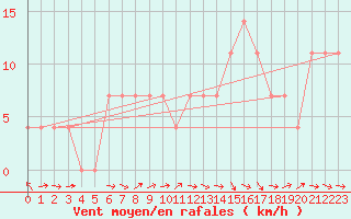 Courbe de la force du vent pour Szeged