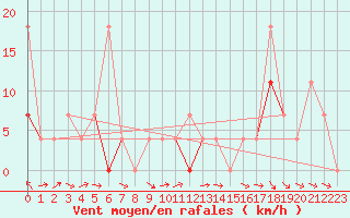 Courbe de la force du vent pour Vaagsli