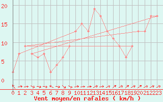 Courbe de la force du vent pour Molina de Aragn