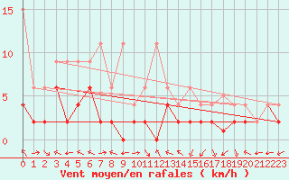 Courbe de la force du vent pour Meiringen