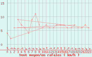 Courbe de la force du vent pour Brescia / Ghedi