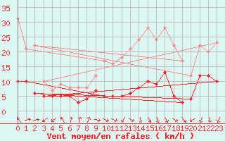 Courbe de la force du vent pour Lyon - Saint-Exupry (69)