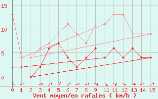 Courbe de la force du vent pour Ble - Binningen (Sw)