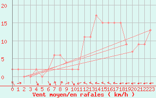Courbe de la force du vent pour Horsens/Bygholm
