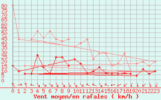 Courbe de la force du vent pour Nyon-Changins (Sw)