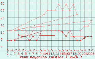 Courbe de la force du vent pour Llanes