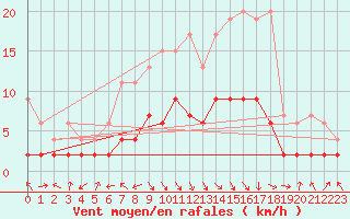 Courbe de la force du vent pour Mosen