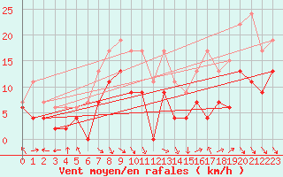 Courbe de la force du vent pour Dijon / Longvic (21)