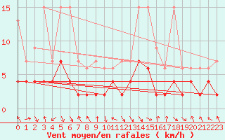 Courbe de la force du vent pour Montagnier, Bagnes