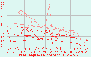 Courbe de la force du vent pour Leucate (11)