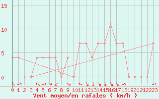 Courbe de la force du vent pour Wels / Schleissheim