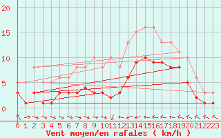 Courbe de la force du vent pour Gruissan (11)
