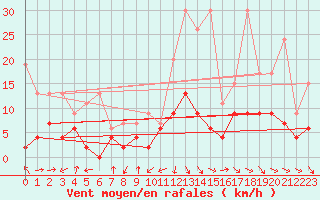 Courbe de la force du vent pour Wdenswil