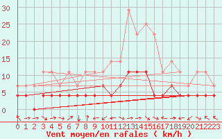 Courbe de la force du vent pour Gvarv