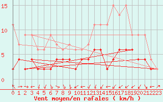 Courbe de la force du vent pour Plaffeien-Oberschrot