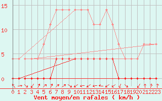 Courbe de la force du vent pour Paltinis Sibiu