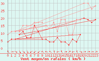 Courbe de la force du vent pour Eggishorn