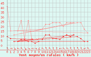 Courbe de la force du vent pour Simplon-Dorf