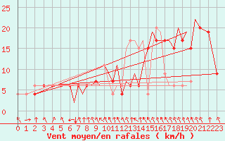 Courbe de la force du vent pour Hawarden