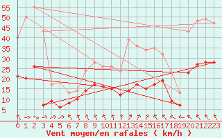 Courbe de la force du vent pour Montauban (82)