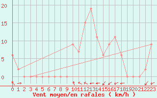 Courbe de la force du vent pour Trawscoed