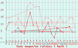 Courbe de la force du vent pour Luedge-Paenbruch